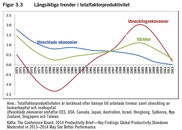 Diagram: Långsiktiga trender i totalfaktorproduktivitet