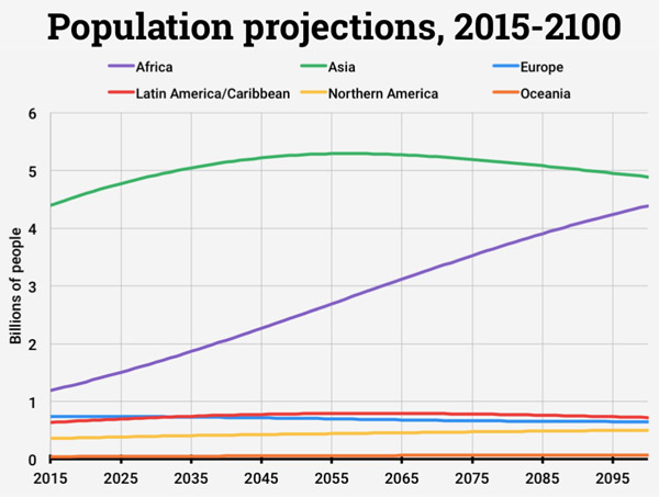 Graf: Population projections, 2015–2100
